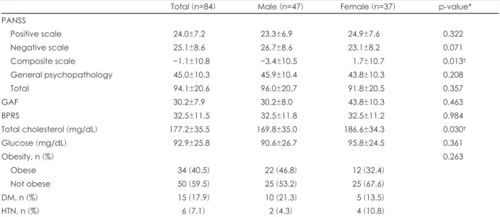 표 2에 제시되어 있듯이 환자군의 PANSS 점수 양성 척도 (positive scale) 총점, 음성 척도(negative scale)의 평균은 각각  24.0±7.2(남 23.3±6.9, 여 24.9±7.6), 25.1±8.6(남 26.7±8.6, 여  23.1±8.2)이었다