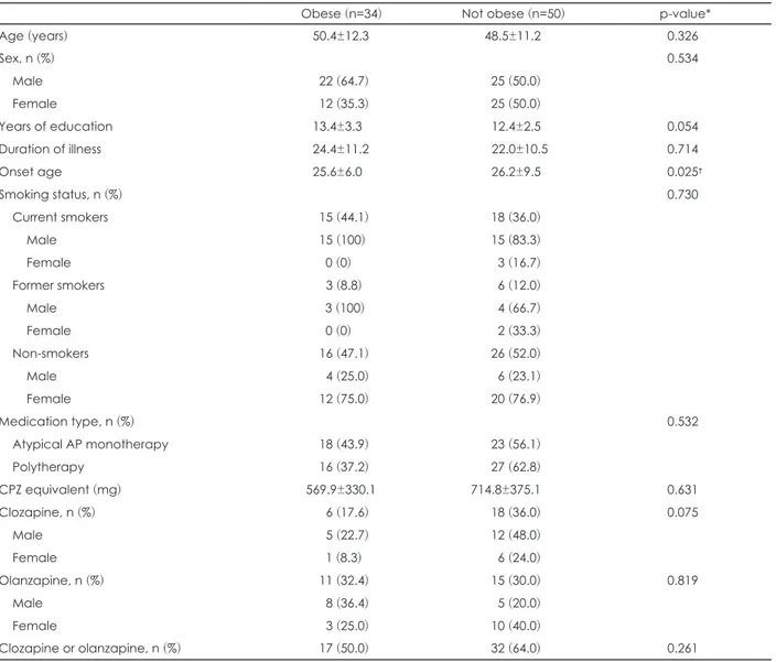 Table 3. Demographic and clinical characteristics of the obese patients and not obese patients