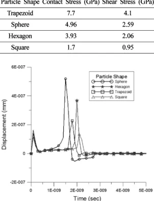Table 3. Maximum normal and shear stresses on the wafer surface induced by the particle with various shapes