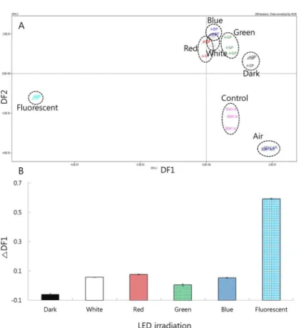 Fig. 3. DFA plot of the obtained data from electronic nose for soybean oil in PE bottle under different lights after 4 weeks (DF1: R 2 =0.9997, F=8334.20; DF2: R 2 =0.9845, F=145.47) (A), The difference of DF1 between control (not irradiation lights in no 