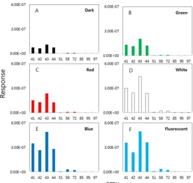 Fig. 6. DFA plot of the obtained data from electronic nose for soybean oil in PE bottle under LED irradiation and darkness during 12 weeks (DF1: R 2 =0.9997, F=8907.20; DF2: R 2 =0.9987, F=1796.20).