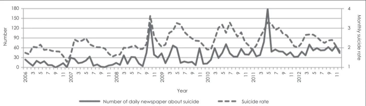 Fig. 2. Annual trends in the number of media reports on suicide.