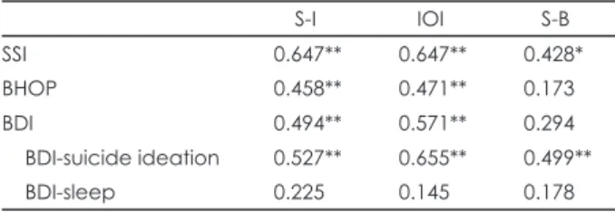 Table 2. Comparison of sociodemographic characteristics between suicide risk group and non-risk group