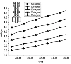 Fig. 5. Output Voltages with a test bearing.
