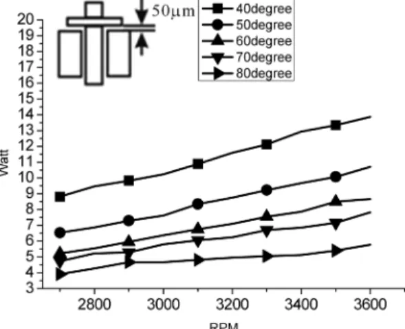 Fig. 11. Friction losses at 50 µm thrust clearance.