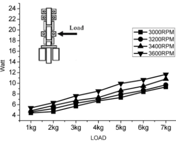 Fig. 13. Friction losses according to loads at 60 o C.
