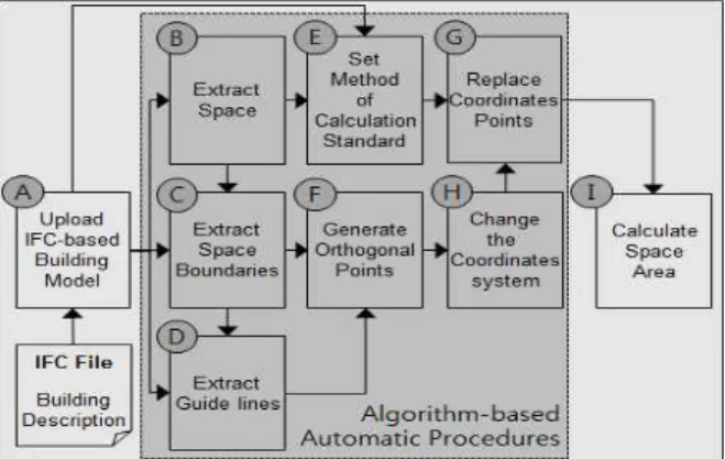 Figure 3. Automatic conversion of space representation