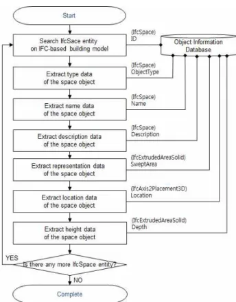 Figure 4. Extraction procedure of space information