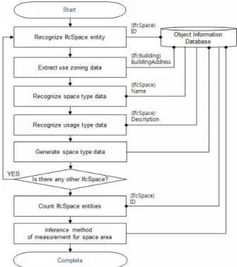 Figure 6. Extraction procedure of guideline information