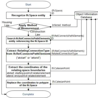 Figure 9. Change the coordinates system procedure