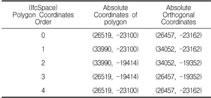 Table 4. Replace the coordinates of polygon