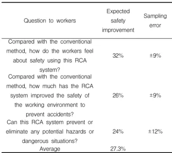 Table 9. Results of survey on safety improvements created by RCA system Question to workers Expectedsafety improvement Samplingerror Compared with the conventional