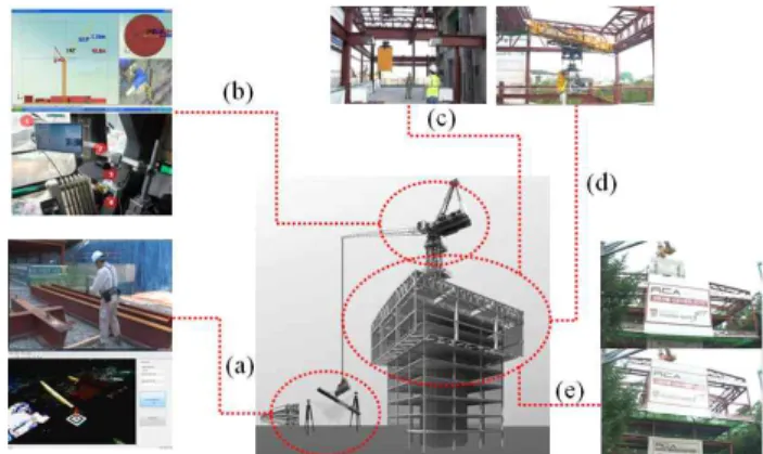 Figure 1. . Robot-based automated construction system for high-rise buildings: (a) material recognition system using AR and RFID, (b) tower crane navigation system, (c) self-supported