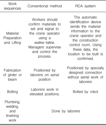 Figure 2. Comparison of fabrication method [12]