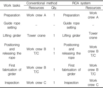 Table 2. Resource input data for simulation Work tasks Conventional method RCA system