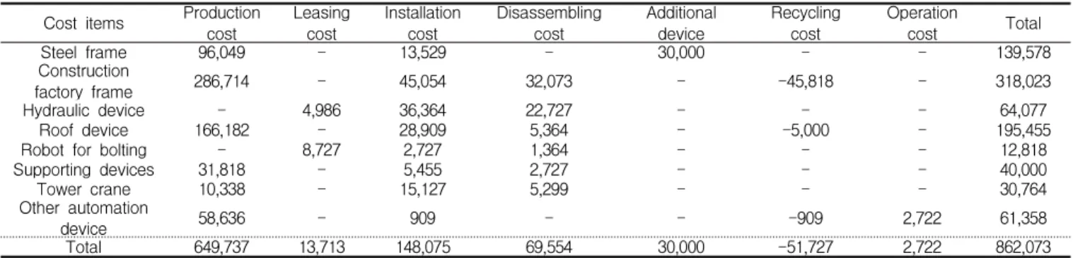 Table 4. Construction cost of conventional method (first–third floors, USD) C o s t items Productioncost Installationcost Disassemblingcost Total S t e e l frame 68,570 11,576 - 80,146 Tower crane 7,753 11,345 3,974 23,072 Total 76,323 22,921 3,974 103,219