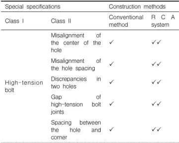 Table 7 lists the eight root causes of construction  accidents[25]  and  the  expected  results  when  the  RCA system is used in a construction project