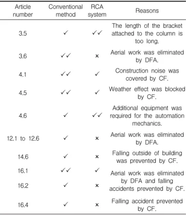 Table 9 lists the questions and results, which have a  95% confidence level. Compared with the conventional  method, the laborers felt that the construction site is  on average about 27.3% safer when the RCA system  is used