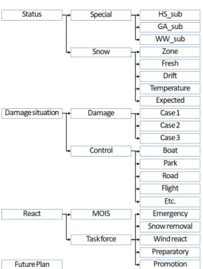 Fig.  1. Breakdown  Structure  of  HS,  GA  &amp;  WW