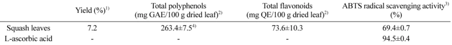 Table 1. Antioxidant levels and activities of squash leaf extract Yield (%) 1) Total polyphenols