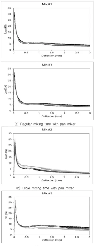 Figure 2. The compressive strength values of mixtures #1, #2, and #3; note that the coefficient of variation (standard deviation divided by average in percent) for mixtures #1, #2,