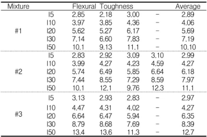 Figure 6. Flexural toughness indices of each specimen; note that the results were obtained using ASTM C 1018 procedure