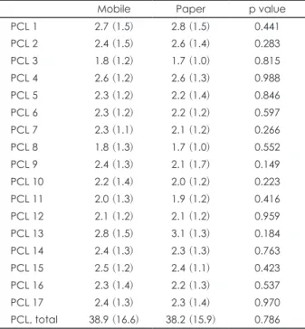 Table 2. Comparison of PCL scores between mobile group and  paper group
