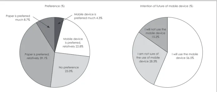 Fig. 3. Preference and intention of future use of mobile device (mobile group, n=92).