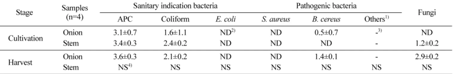 Table 5. Microbial population of bacteria for workers and packing material samples collected from onion farm