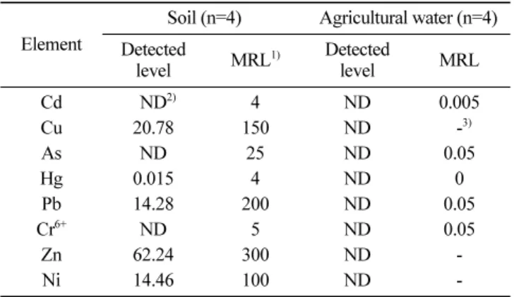 Table 6. Concentration of heavy metals in soil and agricultural water collected from onion farm                         (Unit: mg/kg or L)