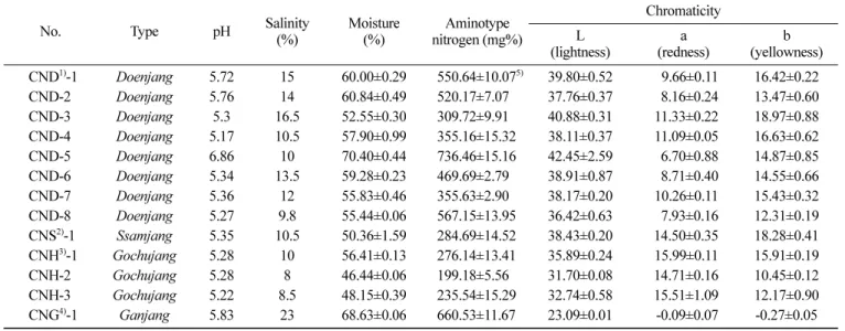 Table 2. Microbial and enzymatic assay of commercial fermented soybean products in China 　 Type Total aerobic bacteria
