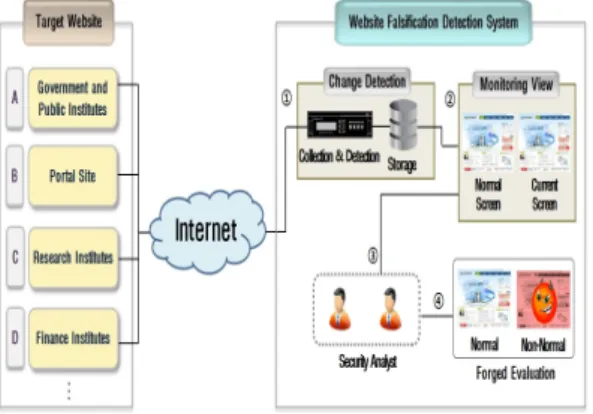 Fig. 4. Basic Framework of Website Falsification  Detection System 3.2 웹사이트 위·변조 시스템 구조 본 절에서는 제안시스템의 구조 및 각 모듈별 기능 에 대해 자세히 다루며 Fig.5.는 제안된 5가지(웹크 롤러, 정상 웹사이트 빌딩, 현재 웹사이트 조사, 유사 도 비교 및 결과 관리)모듈 및 아키텍처를 보여준다