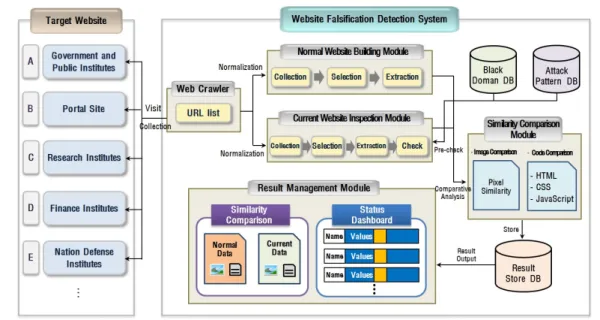 Fig. 5. Architecture of Proposed System
