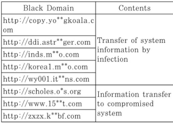 Table 3. Decision of Web Change Detection Table 2.은 주요 블랙도메인에 대한 예시를 보여
