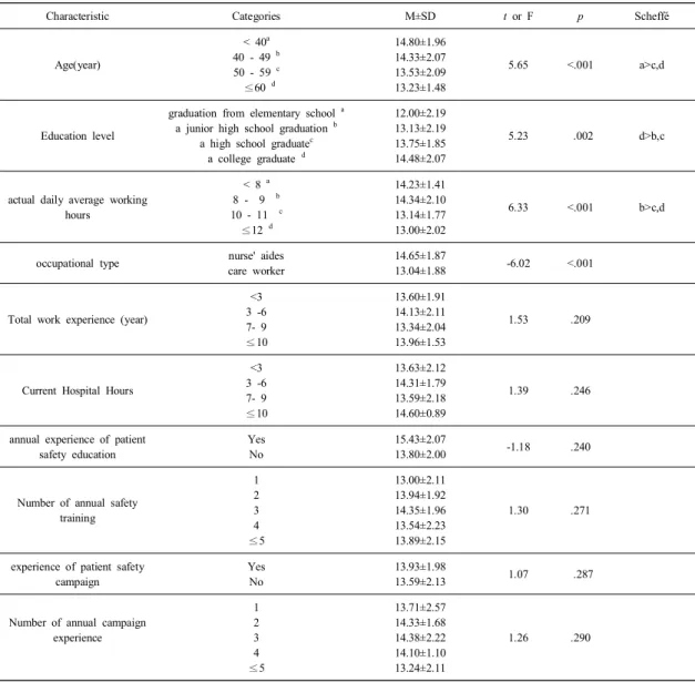 Table  1. Differences  in  knowledge  of  patient  safety  according  to  subject  characteristics                            (N=230)