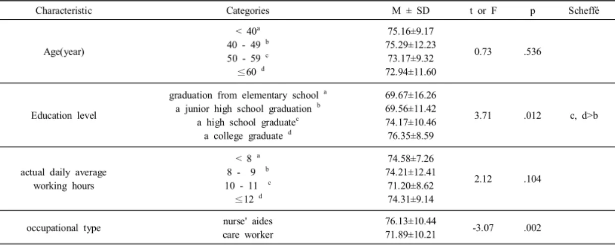 Table 3. Differences  in  activity  of  patient  safety  according  to  subject  characteristics                                    (N=230)