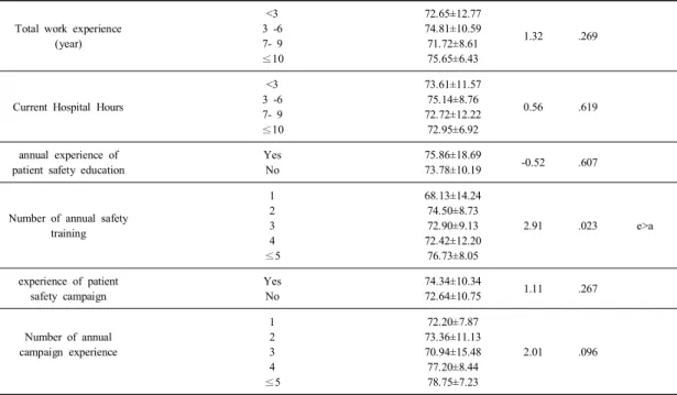 Table  4.  affected  factors  in  Activities  of  patient  safety  according  to  subject                                  (N=230)