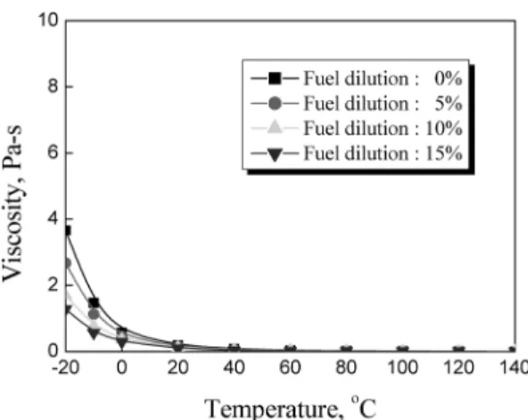 Fig. 2. Gas pressure with engine speed.