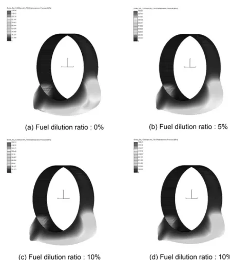 Fig. 4. Maximum oil film pressure distribution of the 5W40 engine oil with fuel dilution ratio at 100 o C.