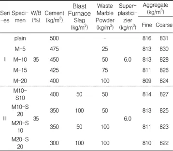 Table 2. Mixture proportion of concrete Seri -es 