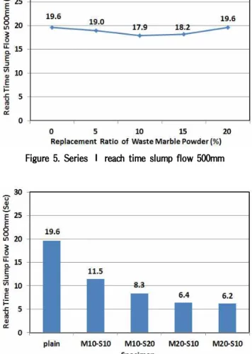 Figure 5. Series Ⅰ reach time slump flow 500mm