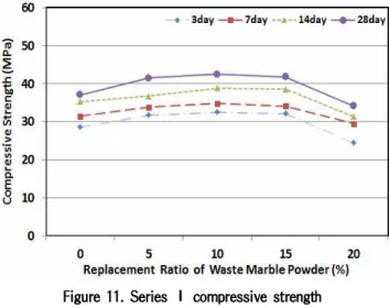 Figure 11. Series Ⅰ compressive strength