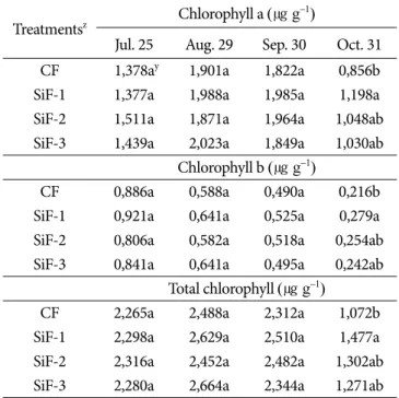 Table 3.  The shoot density and root length of creeping bentgrass by application of liquid fertilizer containing silicate.