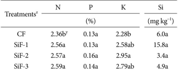 Table 6.  The nutrient content in creeping bentgrass leaf tissue after application of liquid fertilizer containing silicate.