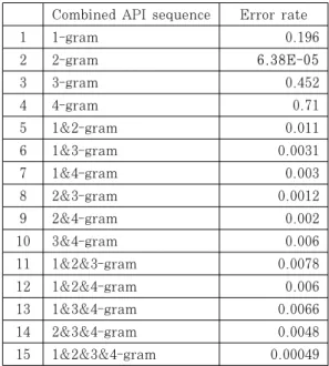Fig. 9. Classification error rate by combined API  sequence