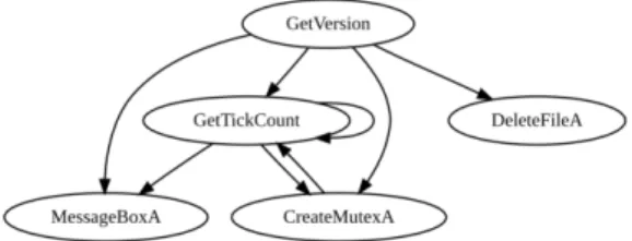Fig. 1. Example of API Sequenceunity Debugger[6], IDA Pro[7] 등의 디스어셈