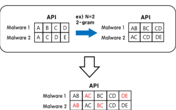 Fig. 2. Example of generating API sequence악성코드  분류의  정확성을  향상시키기  위한  최적의 API 시퀀스 길이 및 조합을 찾는 방법을 제시한다.III