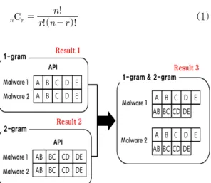 Fig. 3. Example of combining API sequence