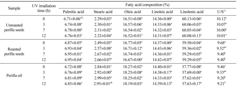 Table 1. Changes in fatty acid composition (%) of perilla seeds and perilla oil during UV irradiation at 25 o C for 12 h Sample UV irradiation 