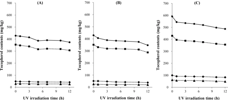 Fig. 3. Changes in tocopherol content of unroasted perilla seeds (A), roasted perilla seeds (B), and perilla oil (C) during UV irradiation at 25 o C for 12 h (--- ◆---; α-tocopherol, ---■---; γ-tocopherol, ---▲---; δ-tocopherol, --●--; total tocopherol).